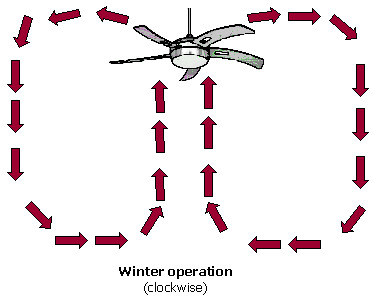 Change the direction of your ceiling fans